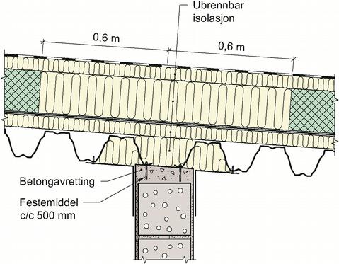 Konstruksjonen kan brukes i brannklasse 1 3. Ev. bruk av trekonstruksjoner i vegg, parapet/gesims i brannklasse 3 må vurderes spesielt. 4.