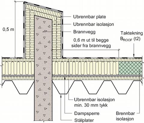 31 DT-element inntil seksjoneringsvegg eller brannvegg Seksjoneringsvegg/brannvegg føres 0,5 m over tak Brennbar isolasjon må skiftes ut med ubrennbar isolasjon i en bredde på 0,6 m på begge sider av