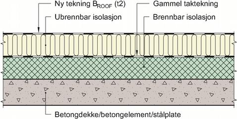 29 4.8 Rehabilitering og etterisolering av varme tak Ved rehabilitering av eldre tak kan man forbedre både taktekningen, takets varmeisolerende evne og dets branntekniske egenskaper.