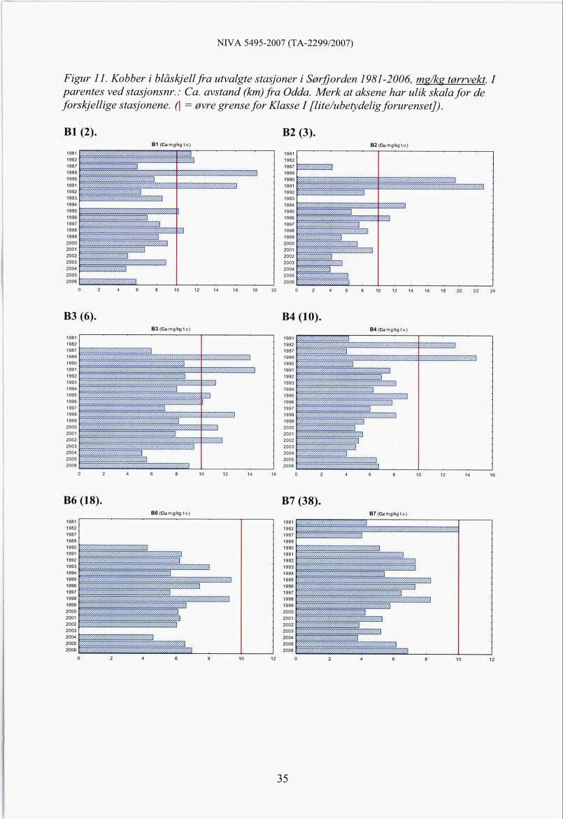 Figur 11. Kobber i blåskjellfra utvalgte stasjoner i Sørfjorden 1981-2006, ms/kg tørrvekt. I parentes ved stasjonsnr.: Ca. avstand (km) fra Odda.