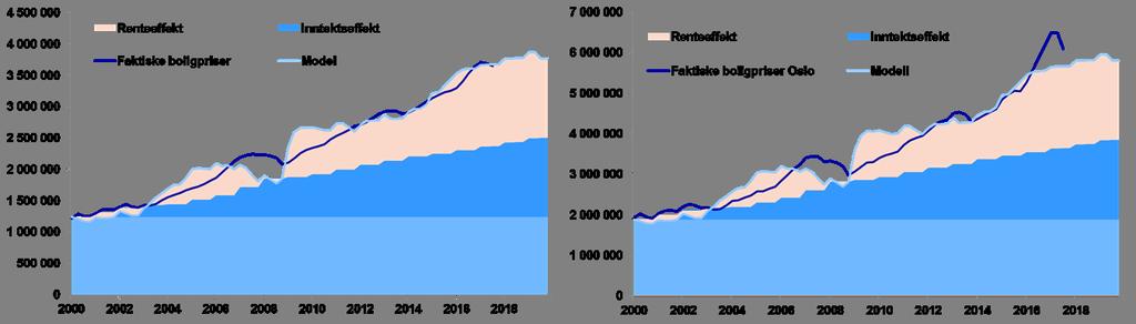 Som vi ser har boligprisutviklingen i landet som helhet i stor grad fulgt den modellerte boligprisen de siste årene.