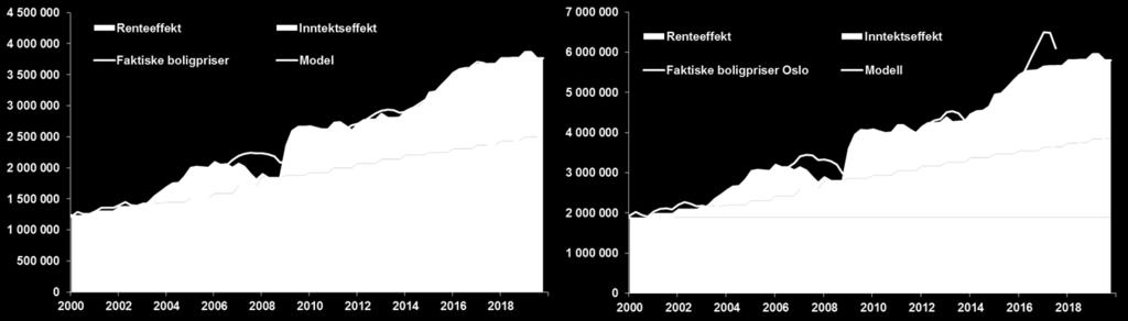 På den andre siden viser den fremskrevne boligprisen at oppgangen de neste årene blir beskjeden sammenlignet med de foregående årene. For Oslo er bildet annerledes.