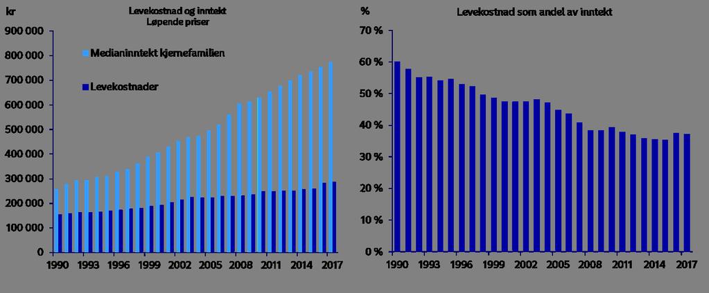 Kilde: SSB og Statens institutt for samfunnsforskning Vi utelukker ikke en slik e ekt, men en endring i preferanser vil trolig skje gradvis.