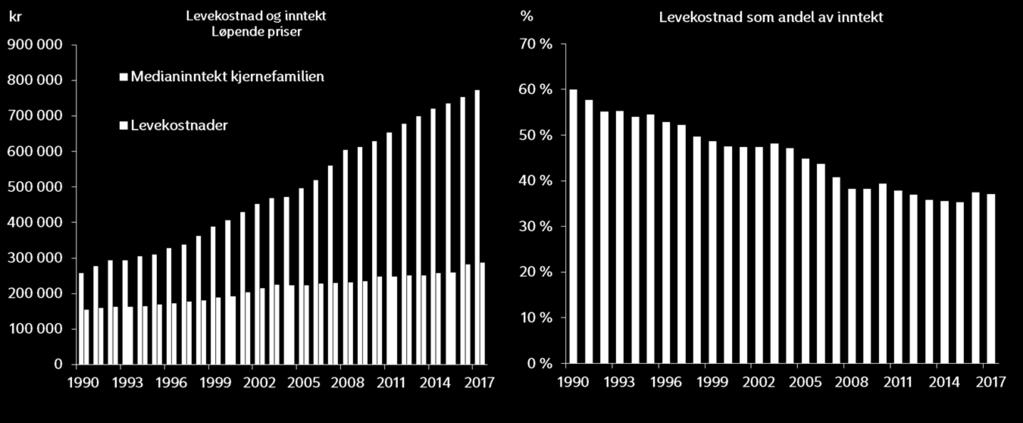 Vi konkluderer med at boligprisene i Oslo kom opp på et høyt nivå i or, og at markedet skal falle 10-15% totalt før prisnivået er mer i tråd med utvikling i underliggende drivere.