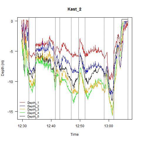 27 end a b c d e f g h i a b c d e f g i end Figur 23 a & b. Eksempler ( Fiskebas kast 1 og 2) på dybdemålinger gjennom én slipping for de fem dybdemålerne som var festet til geila.