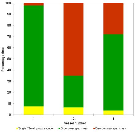 36 En sammenligning mellom de mest vanlige atferdsmønstrene for makrell og sild under slipping viste at i de lengste periodene av filmene etter at geila var åpnet (>80%) var det ingen forsøk å