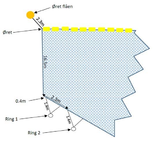 Dette betød at det var to ulike effektive geillengder som ble brukt under forsøkene: Rigging A (fra ring 1): 18.3m + 1.55m = 19.