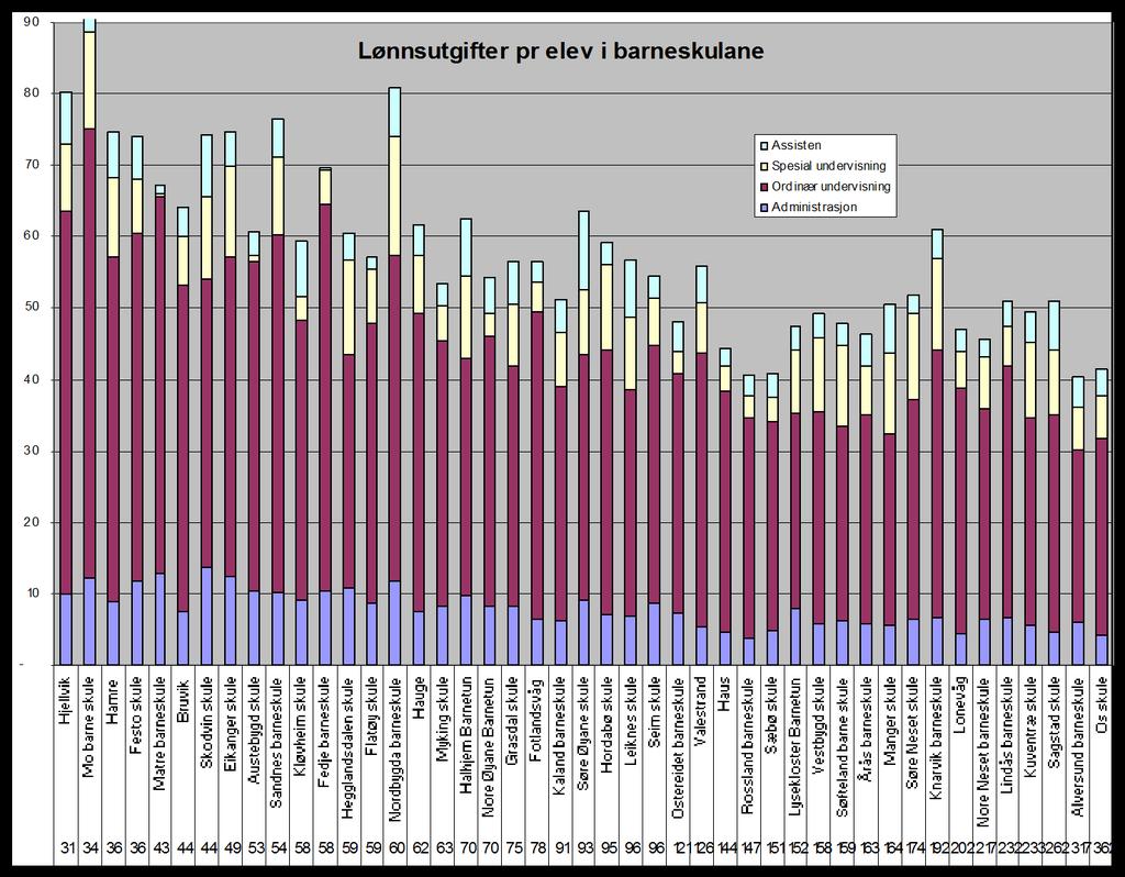 Figur 12: Gjennomsnittlege lønnsutgifter pr elev i barnen 1.