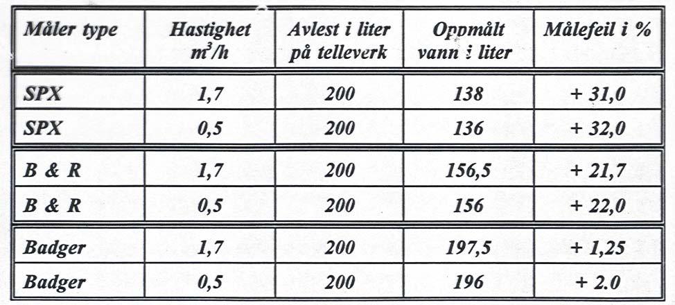 Testing av vannmålere i Bærum kommune. Sandvika oktober 1996 Installert i 1976 i serie hjemme hos Arne Ihlen, vannmålerkontrollør. Målere: Spanner Pollux 3/5 serienr.