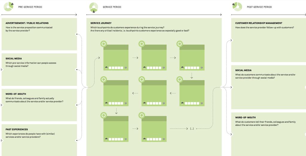 Customer Journey Map