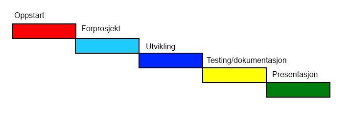 Valg av metode Metode Fossefallsmetoden er en metode innenfor systemutvikling som går ut på at man deler opp prosjektet i faser.