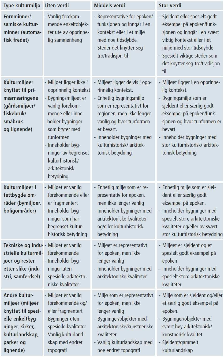 Vurdering av kulturmiljøene bygger på kriteriene for kulturminnene i henhold til Håndbok 140.