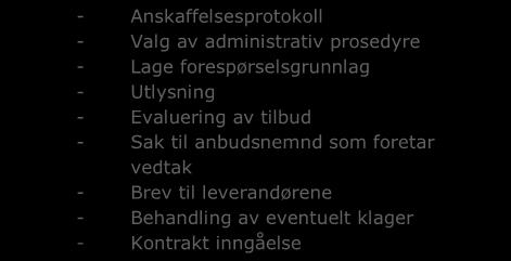 reglement for anskaffelser mellom kr 100.000,- til kr 500.000,- Nei 5. Har anskaffelsen en verdi som er høyere en kr 500.000,-? Ja Anbudsnemd. Kunngjøringsplikt. Nasjonale og EØS regler gjelder.