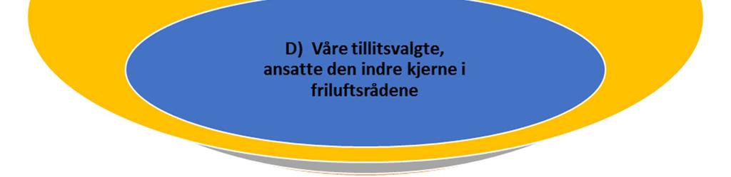 støttespillere for oss, det kan være politikere, mennesker i samarbeidende organisasjoner og andre D) Våre tillitsvalgte, ansatte den indre kjerne i friluftsrådene Målrettet kommunikasjon krever