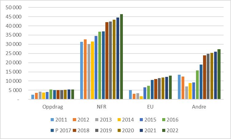 Scenario 2: fakultetet sine eigne vurderingar I dette scenarioet er det lagt til grunn realistisk reansettelse i åra framover.