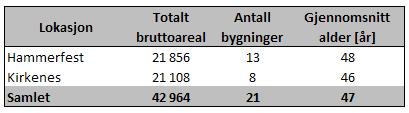 3. Dagens situasjon Dette kapittelet omfatter beskrivelse av dagens situasjon med tanke på basisinformasjon for kartlagt bygningsmasse, teknisk tilstand og oppgraderingsbehov. 3.