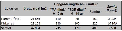 komponentene ). I denne sammenheng er kostnadsestimatet basert på at samtlige komponenter utbedres i den stand de er pr i dag. Tiltakene bør normalt gjennomføres innenfor en tidshorisont på 10 år.