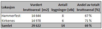 4.4 Vurdert bygningsmasse Analysen av nåsituasjon omfatter all bygningsmasse som eies av helseforetaket. Leide bygninger er ikke medtatt.