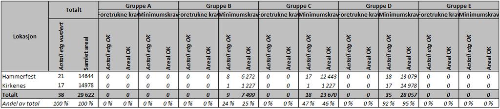 4.6 Bygningsmassens potensial for bruk til ulike funksjoner I henhold til metoden og prinsippene beskrevet i kap 4.