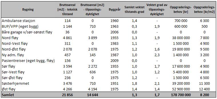 6. Kommentarer til resultater per lokasjon I dette kapittelet kommenteres enkelte bygninger for hver lokasjon.