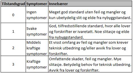 2.4 Metode Metoden som er benyttet for kartlegging av bygningsmassen er basert på prinsippene i Norsk Standard 3424- Tilstandsanalyse av byggverk.