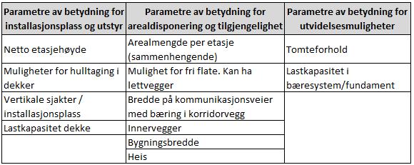 Tilpasningsdyktighet er vurdert på grunnlag av ti parametere, samt to som angår mulighet for utbygging eller påbygg, se tabell 2-3.