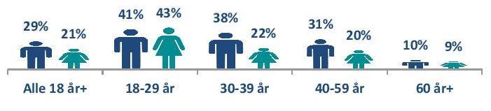 4.2 Ansvar for publisering og oppfølging - Generalsekretær og den/de ansatte som utpekes av generalsekretæren skal ha tilgang til å publisere. 4.