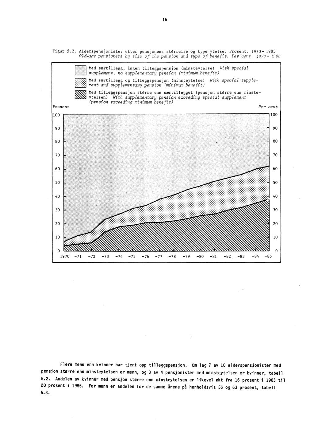 16 Figur 5.2. Alderspensjonister etter pensjonens størrelse og type ytelse. Prosent. 1970-19