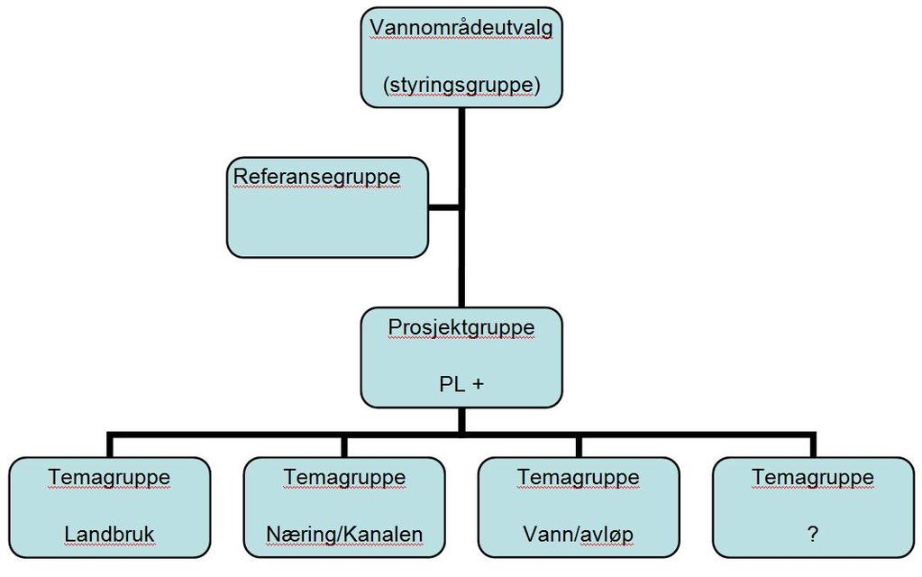 Organisering av vannområdene Kommunekontaktene i