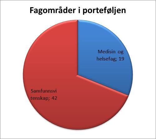 ved at de ulike disiplinene har vært ansvarlig for hver sine delprosjekter. I tillegg har en del av de monofaglige prosjektene fått god vurdering fra fagpanelene. Diagram 3.