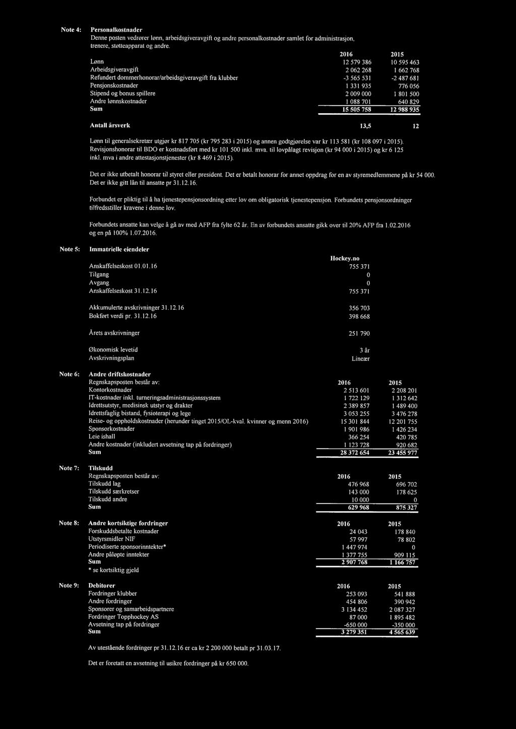 bonus spillere 2009 000 1801 500 Andre lønnskostnader 1 088 701 640829 Sum 15505 758 12988935 Antall årsverk 13,5 12 Lønn til generalsekretær utgjør kr 817 705 (kr 795 283 i 2015) og annen