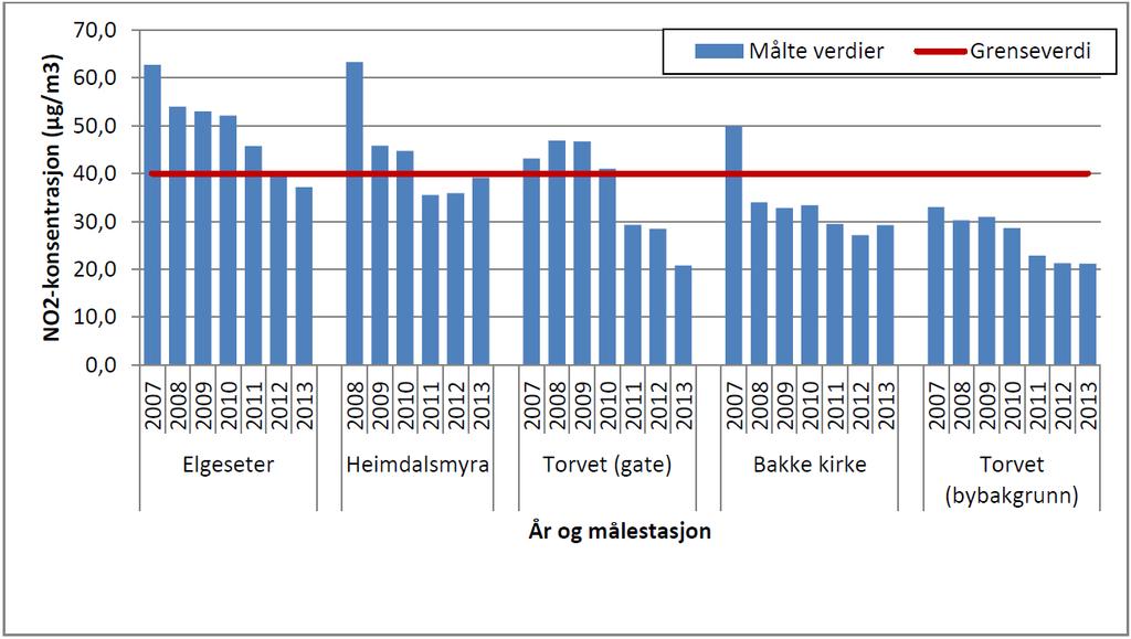 Innherredsveien (E6) og måler bidraget fra veitrafikken. Målestasjonen er plassert ca. 1 km fra planområdet.