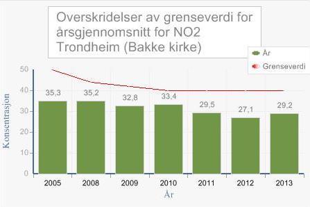 I tillegg er målestasjonen plassert kun 5 meter fra veikanten og er således ikke direkte representativ for ute- og oppholdsarealet i planområdet.