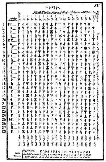 Forenklet kan man si at de katolske områdene skiftet over i løpet av 1500-1600 tallet, mens de protestantiske ventet til 1700-1900 tallet.