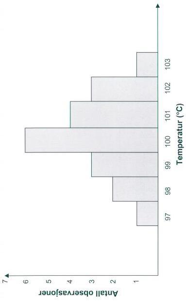 Tempertur/C Sttistisk nlyse Temperturmåling