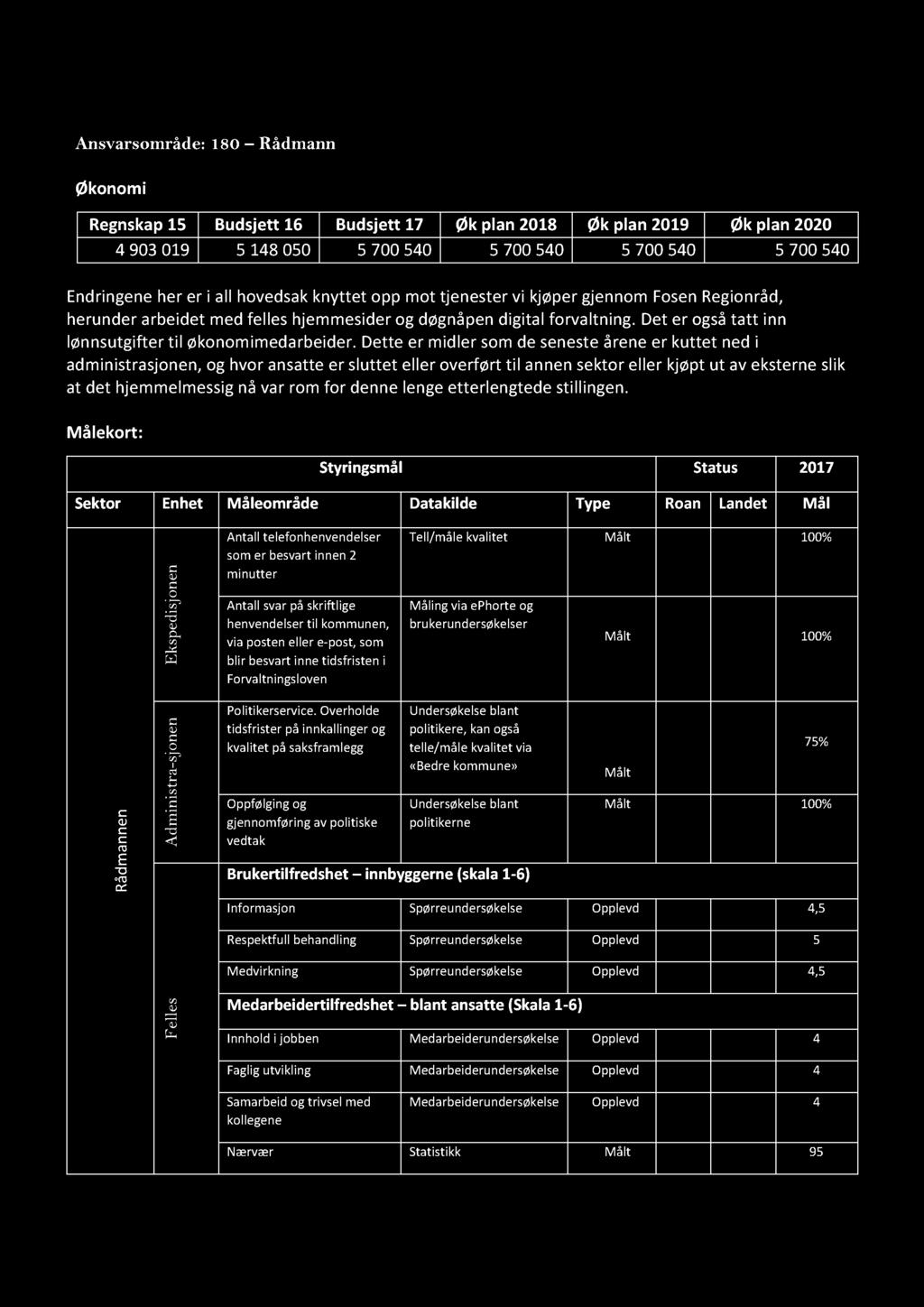 BUDSJETT 2017 M/INVE STERING OG ØKONOMIPL AN 2017-2020 Ansvarsområde: 180 Rådmann Økonomi Regnskap 15 Budsjett 16 Budsjett 17 Øk plan 2018 Øk plan 2019 Øk plan 2020 4 903019 5 148050 5 700540 5