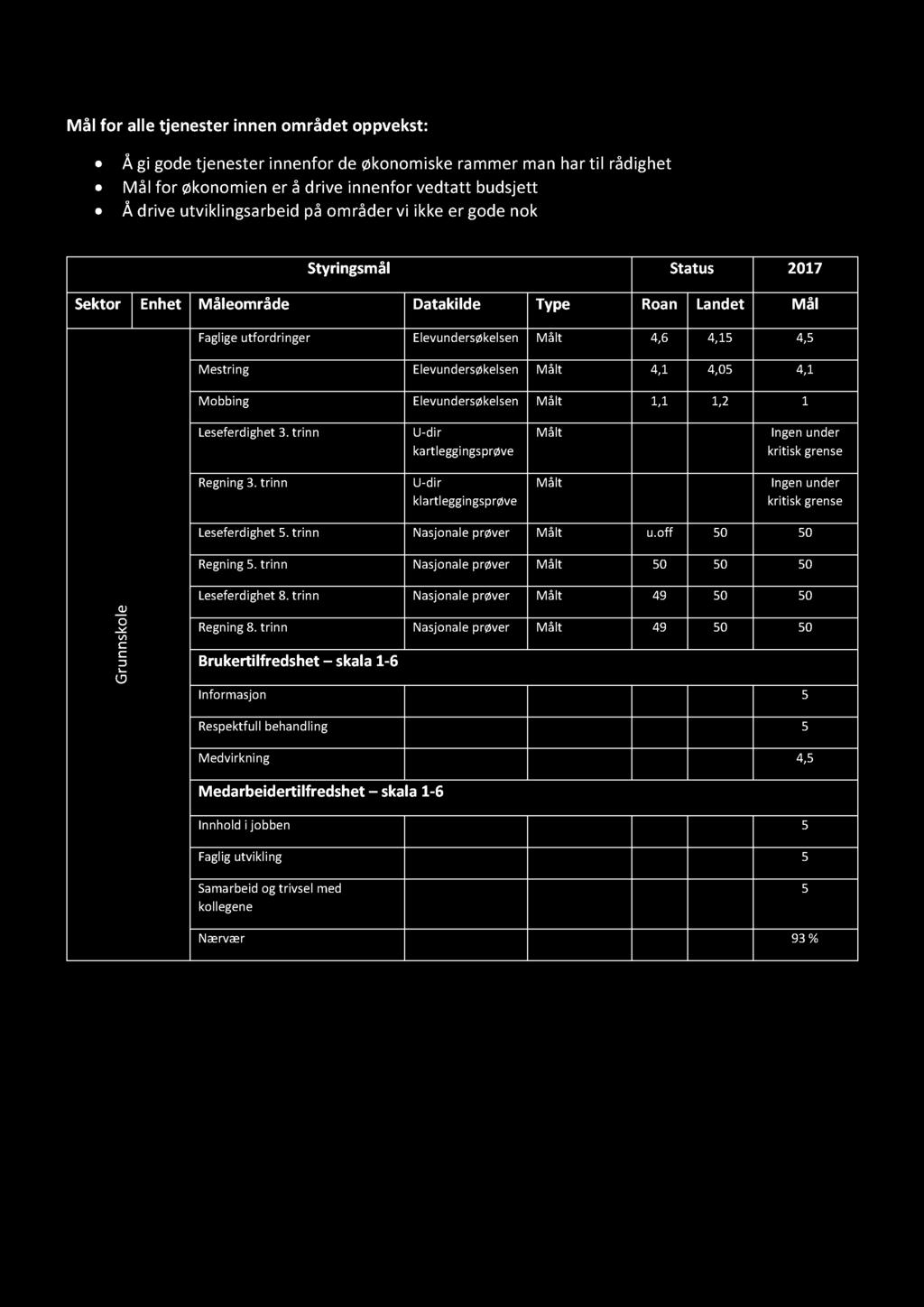 BUDSJETT 2017 M/IN VE STERIN G OG ØKONOMIPL AN 2017-2020 Mål for alle tjenester innen området oppvekst: Å gi gode tjenester innenfor de økonomiske rammer man har til rådighet Mål for økonomien er å