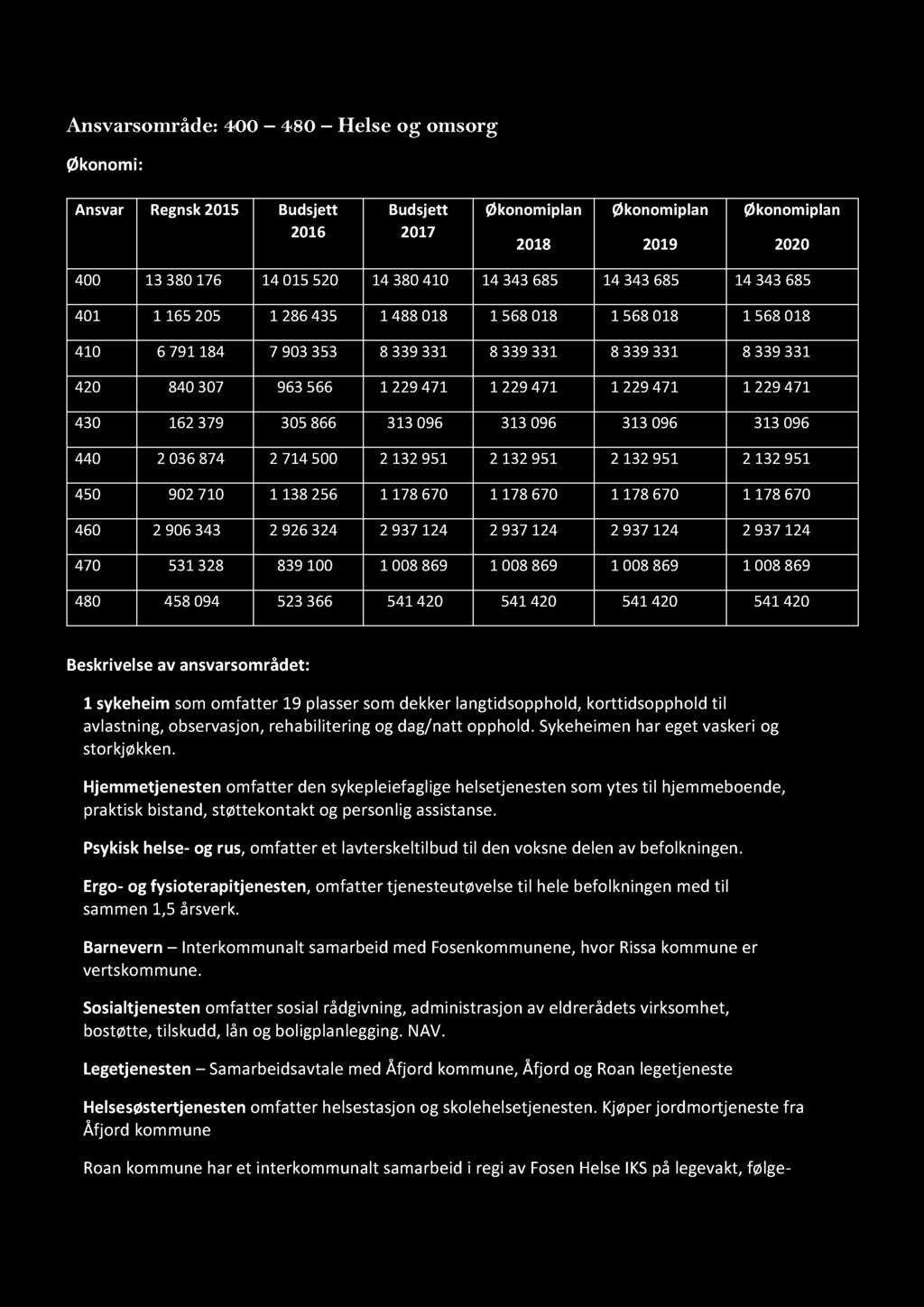 BUDSJETT 2017 M/INVE STERING OG ØKONOMIPL AN 2017-2020 Ansvarsområde: 400 480 Helse og omsorg Økonomi : Ansvar Regnsk 2015 Budsjett 2016 Budsjett 2017 Økonomiplan 2018 Økonomiplan 2019 Økonomiplan