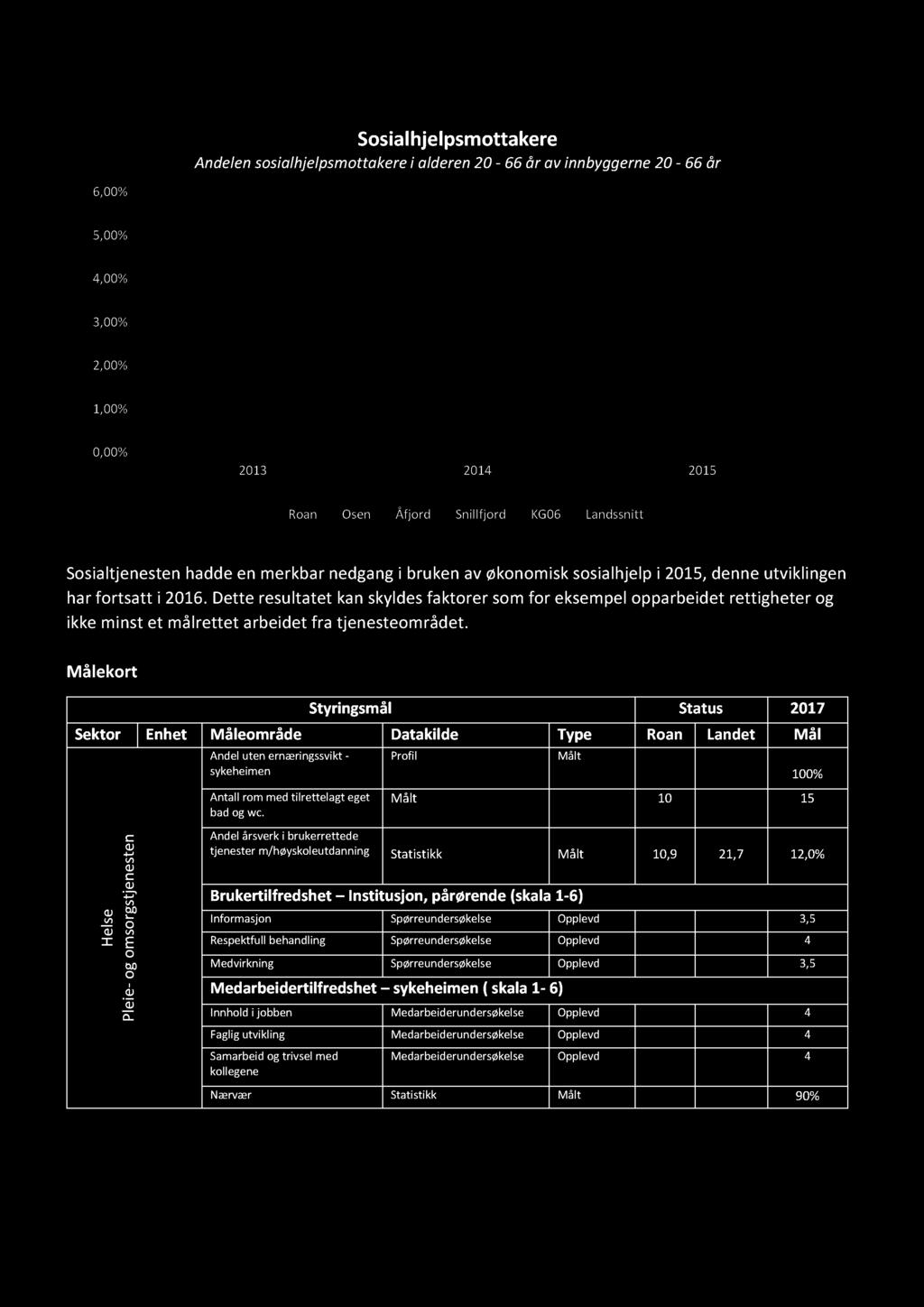 Dette resultatet kan skyldes faktorer som for eksempel opparbeidet rettigheter og ikke minst et målrettet arbeidet fra tjenesteområdet.