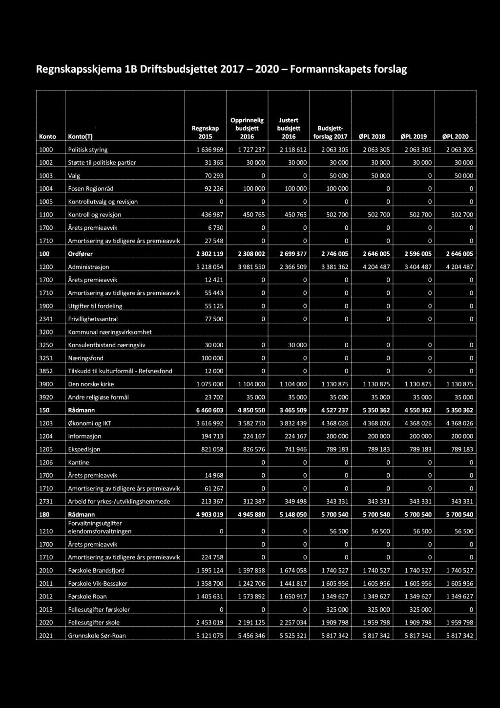 BU DSJETT 2017 M/I N VE STERI N G OG ØKON OMI PL AN 2017-2020 Regnskapsskjema 1 B Driftsbudsjettet 2017 2020 Formannskapets forslag Konto Konto(T) Regnskap 2015 Opprinnelig budsjett 2016 Justert