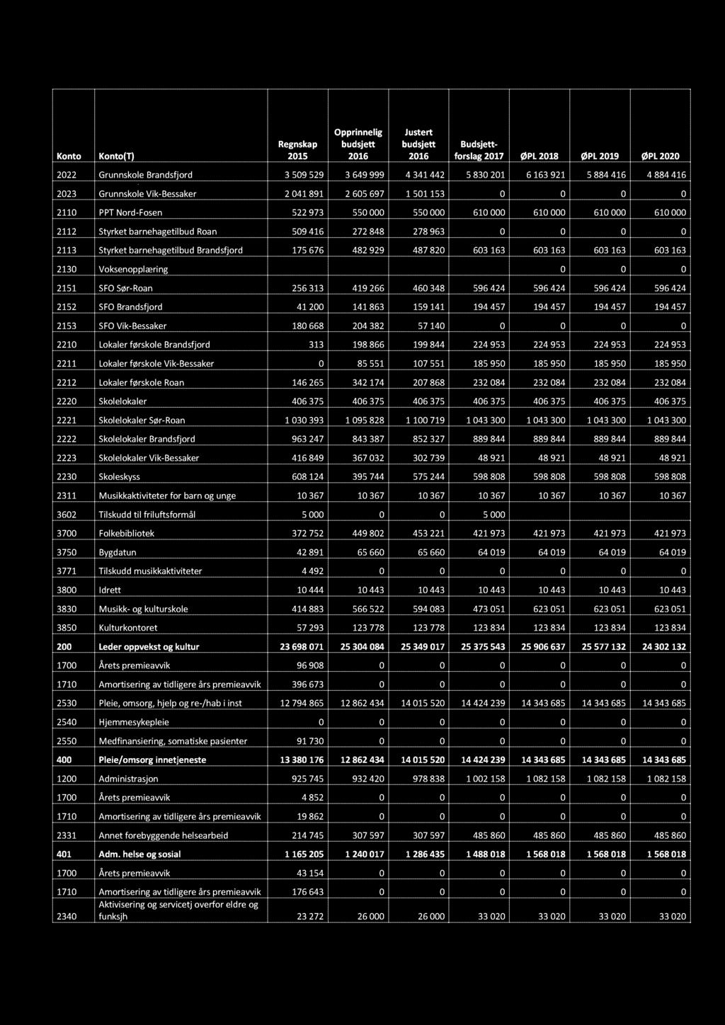 BU DSJETT 2017 M/I N VE STERI N G OG ØKON OMI PL AN 2017-2020 Konto Konto(T) Regnskap 2015 Opprinnelig budsjett 2016 Justert budsjett 2016 Budsjett - forslag 2017 ØPL 2018 ØPL 2019 ØPL 2020 2022