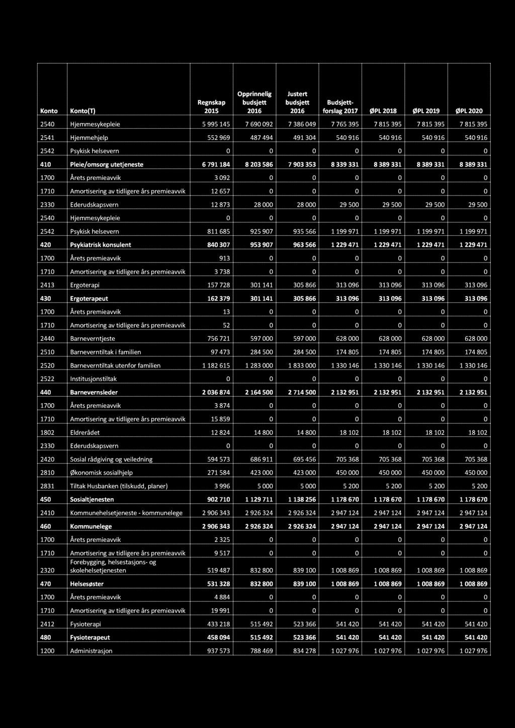 Pleie/omsorg utetjeneste 6 791 184 8 203 586 7 903 353 8 339 331 8 389 331 8 389 331 8 389 331 1700 Årets premieavvik 3 092 0 0 0 0 0 0 1710 Amortisering av tidligere års premieavvik 12 657 0 0 0 0 0