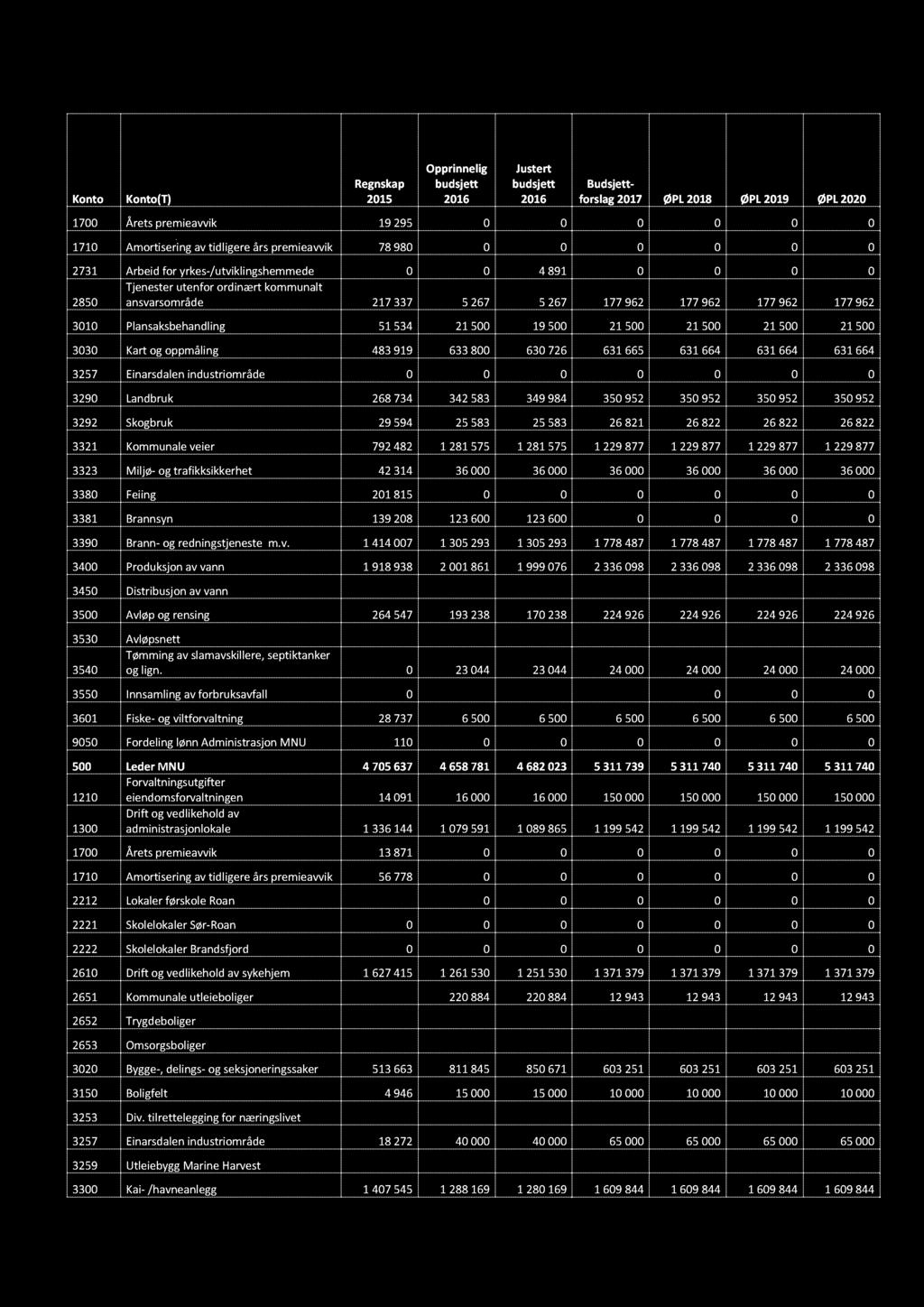 BU DSJETT 2017 M/I N VE STERI N G OG ØKON OMI PL AN 2017-2020 Konto Konto(T) Regnskap 2015 Opprinnelig budsjett 2016 37 Justert budsjett 2016 Budsjett - forslag 2017 ØPL 2018 ØPL 2019 ØPL 2020 1700