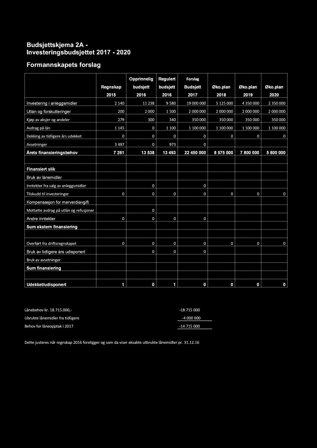 BU DSJETT 2017 M/I N VE STERI N G OG ØKON OMI PL AN 2017-2020 Budsjettskjema 2A - Investeringsbudsjettet 2017-2020 Formannskapets forslag Opprinnelig Regulert Forslag Regnskap budsjett budsjett