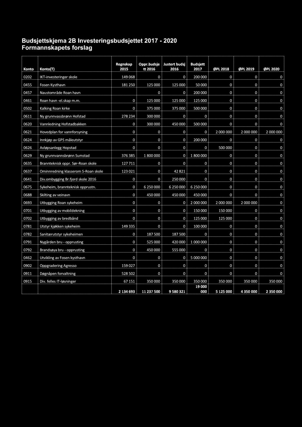 BU DSJETT 2017 M/I N VE STERI N G OG ØKON OMI PL AN 2017-2020 Budsjettskjema 2B Investeringsbudsjettet 201 7-2020 Formannskapets forslag Konto Konto(T) Regnskap 2015 Oppr.