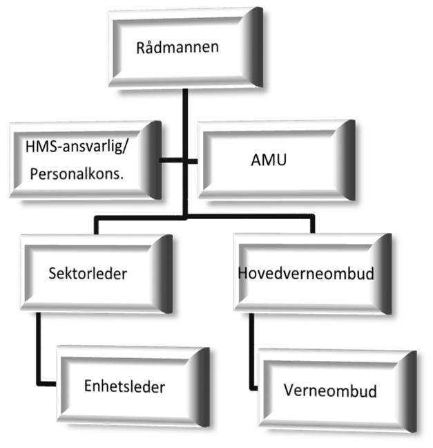 6. TIDSFORBRUK Verneombudet har rett til å få tid til å utføre sine oppgaver på en forsvarlig måte. Ledelsen er pliktig til å legge til rette for at verneombudene for nødvendig.