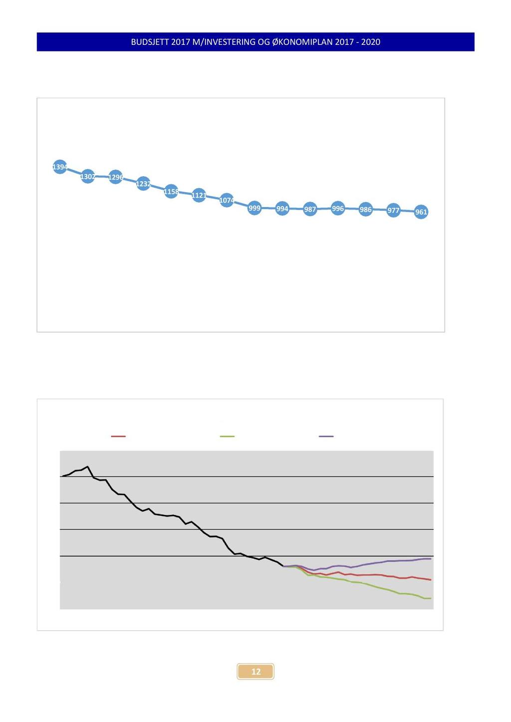 BUDSJETT 2017 M/INVE STERING OG ØKONOMIPL AN 2017-2020 3. Befolkningsprognose Befolkning Roan kommune Tall pr. 01.01. hvert år.