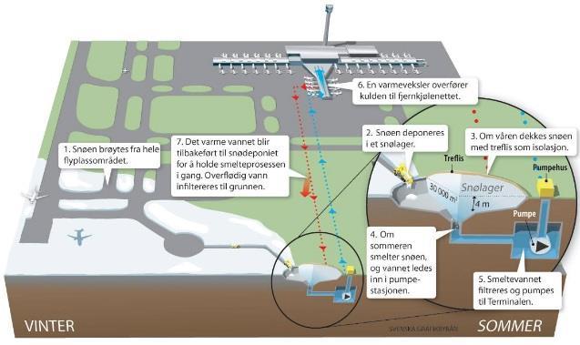 ENERGIFORBRUK Mål: OSL skal redusere bruk av fossile brennstoff til oppvarming med 75 prosent og ved hjelp av ENØK-tiltak redusere energiforbruket ved eksisterende tekniske installasjoner med minst 4