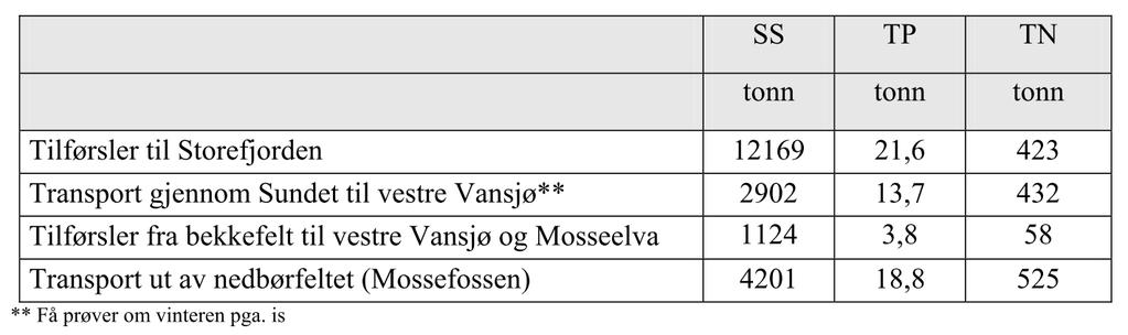 punktene benyttes det rettløpsterskler, samt noen virveloverløp. Det er også struping eller virvelkammer ut fra overløpet til spillvannsnettet.