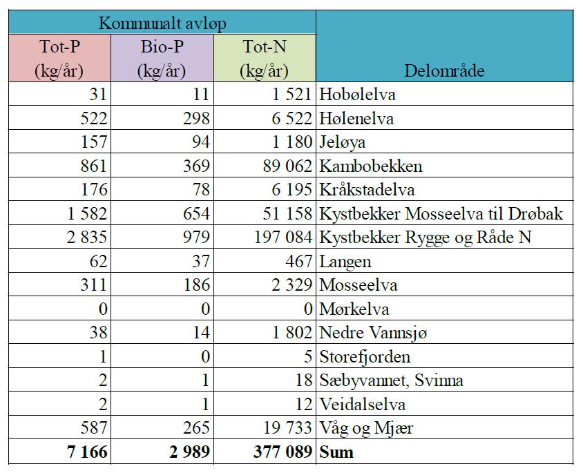 Notatet «Beregning av tilførsler fra kommunalt avløp til delområder i vannområdet Morsa i 2012», utarbeidet for Morsa av Norconsult 22.4.